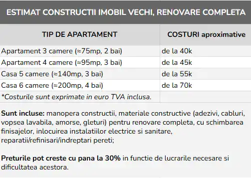 calcul estimativ constructii renovare completa imobil vechi 2025