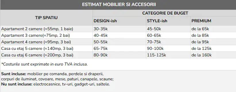 calcul estimativ mobilier custom si ready to buy 2025